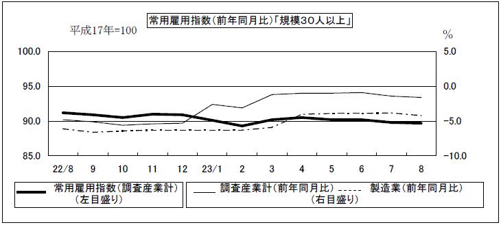 常用雇用指数