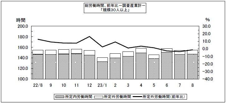 労働時間、前年同月比