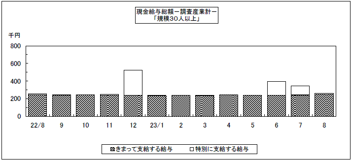 現金給与総額