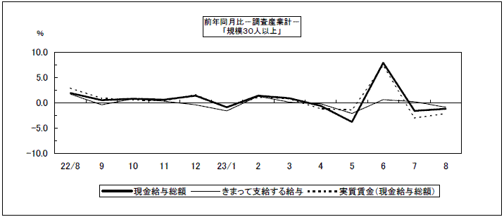 現金給与総額（前年同月比）