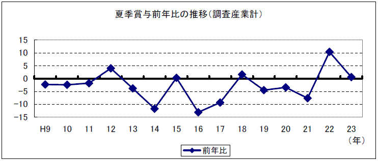 夏季賞与前年比の推移