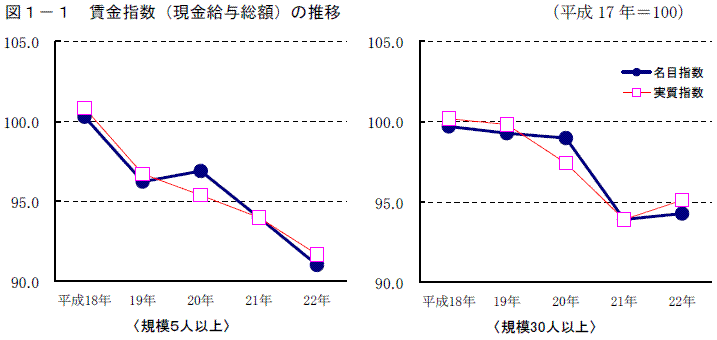 賃金指数（現金給与総額）の推移