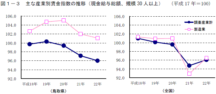 主な産業別賃金指数の推移（現金給与総額、規模３０人以上）