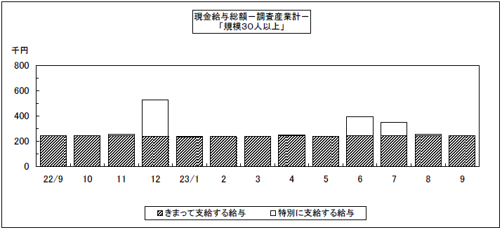 現金給与総額