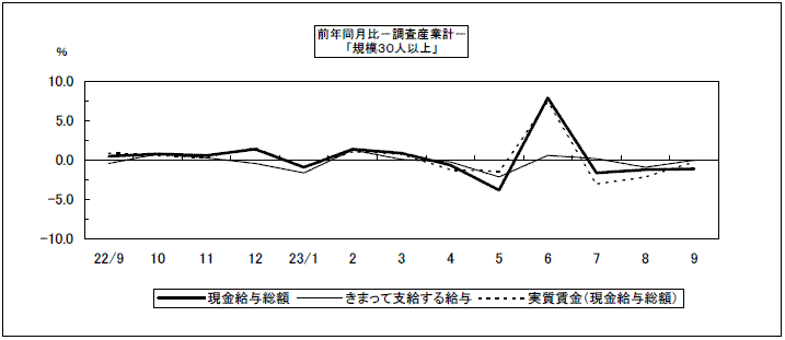 前年同月比