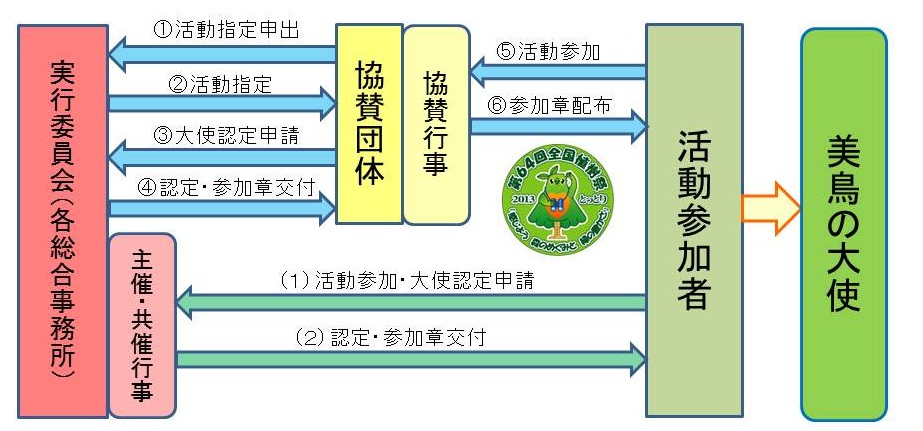 美鳥（みどり）の大使の認定フロー図