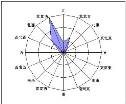 風向グラフ