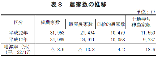 表８　農家数の推移