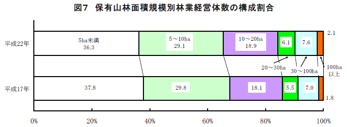 図７　保有山林面積規模別林業経営体数の構成割合