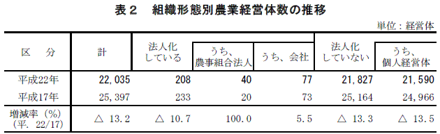 表２　組織形態別農業経営体数の推移