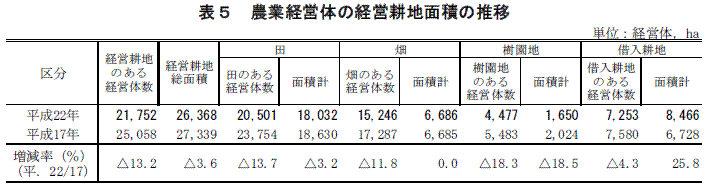 表５　農業経営体の経営耕地面積の推移