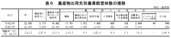 表６　農産物出荷先別農業経営体数の推移