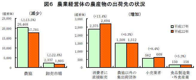 図６　農業経営体の農産物の出荷先の状況