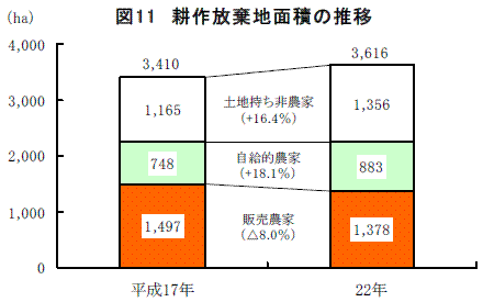 図11　耕作放棄地面積の推移