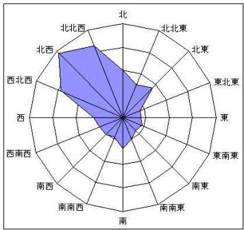 風向のデータ