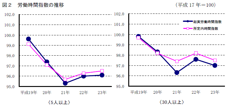 図２　労働時間指数の推移