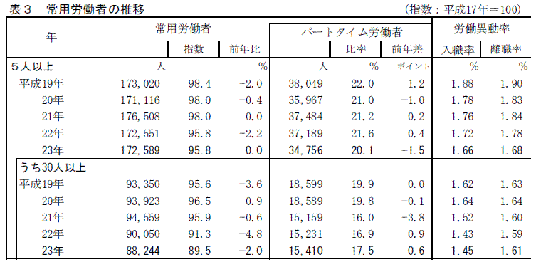 表3 常用労働者の推移