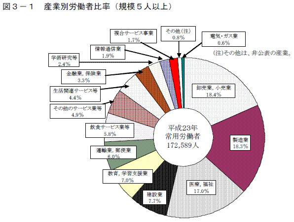 図3-1 産業別労働者比率(規模5人以上)