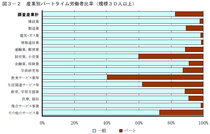 図3-2 産業別パートタイム労働者比率(規模30人以上)