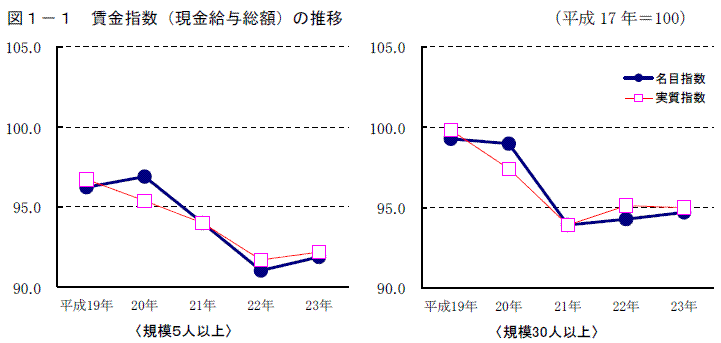 図１－１　賃金指数（現金給与総額）の推移