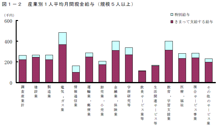 図１－２　産業別１人平均月間現金給与（規模５人以上）