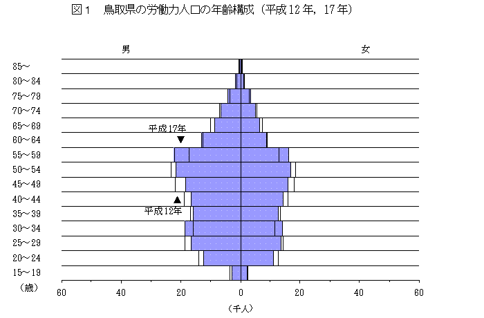 鳥取県の労働力人口の年齢構成