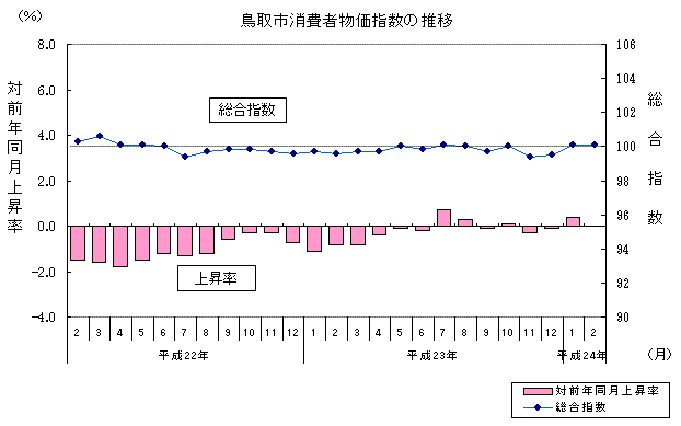 鳥取市消費者物価指数の推移
