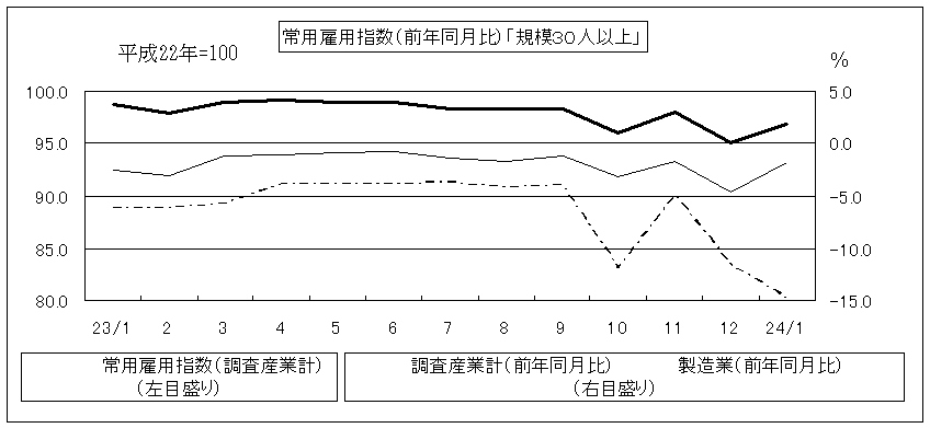 常用雇用のグラフ