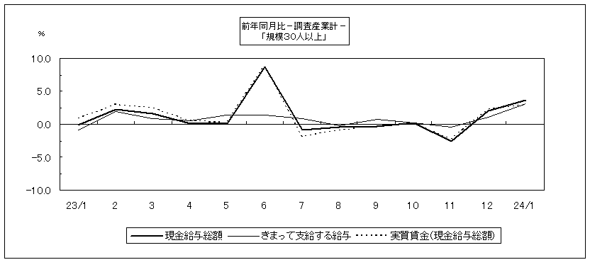 現金給与総額前年比のグラフ