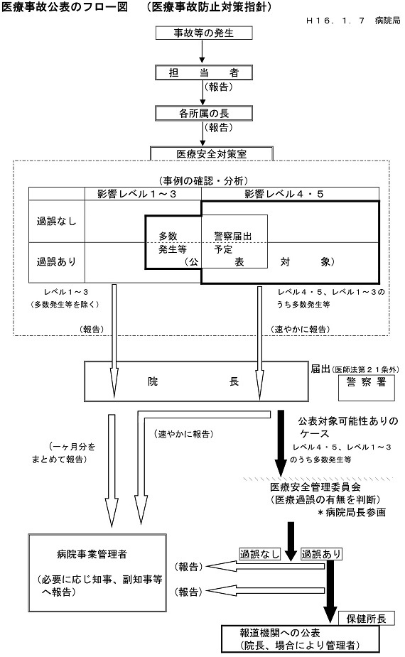 医療事故公表のフロー図