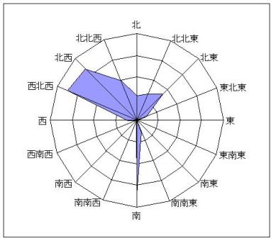 風速１０ｍ／ｓ以上の風向データ