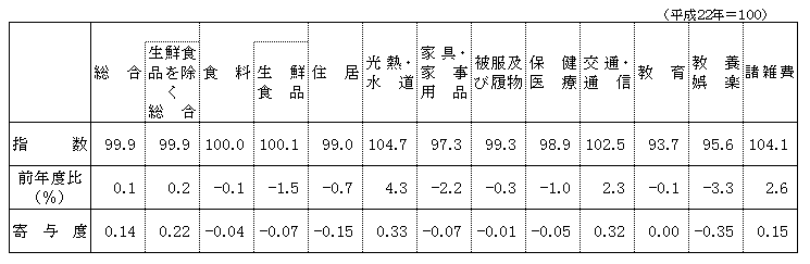 １０大指数　前年度比及び寄与度