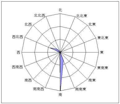 １０ｍ／ｓ以上の風の向き