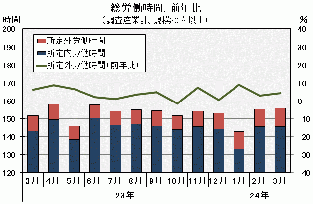 総労働時間の推移の図