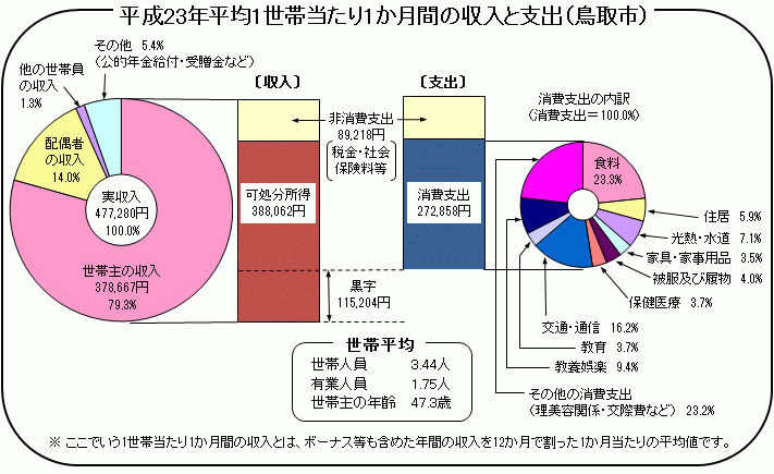 平成23年平均1世帯当たり1か月間の収入と支出（鳥取市）の図