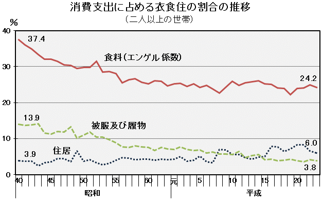 消費支出に占める衣食住の割合の推移（二人以上の世帯）の図