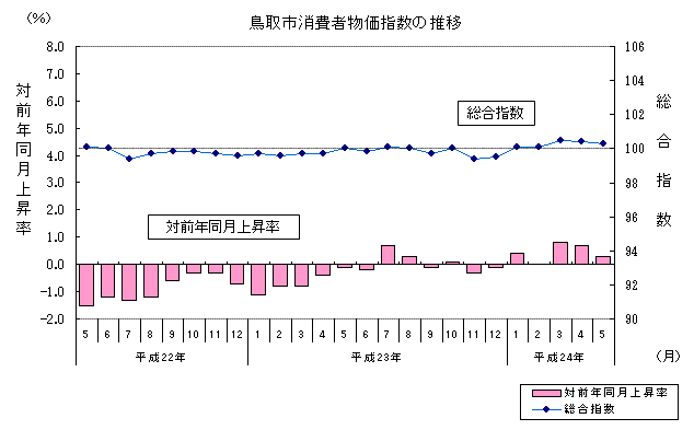 鳥取市消費者物価指数の推移