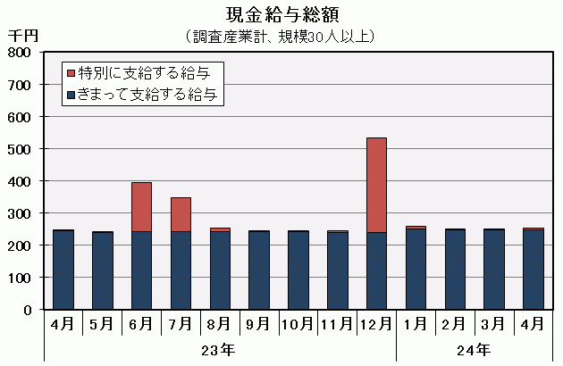 現金給与総額の推移の図