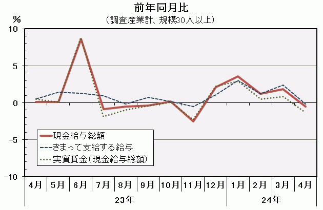 現金給与総額前年同月比の推移の図