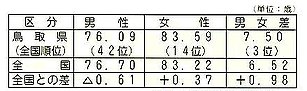 平均寿命の男女格差のグラフ