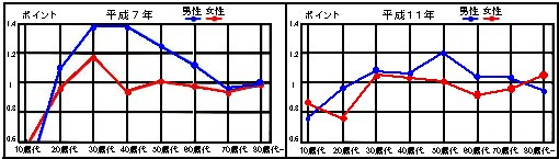 年齢階級別死亡比のグラフ