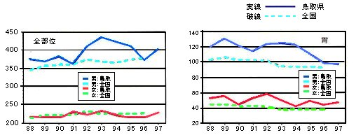 がんの年齢調整罹患率の年次推移のグラフ