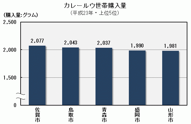 カレールウ世帯購入量（平成23年・上位5位）の図