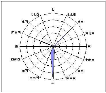 ６月の風向