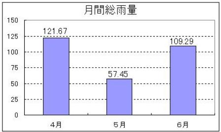 雨量