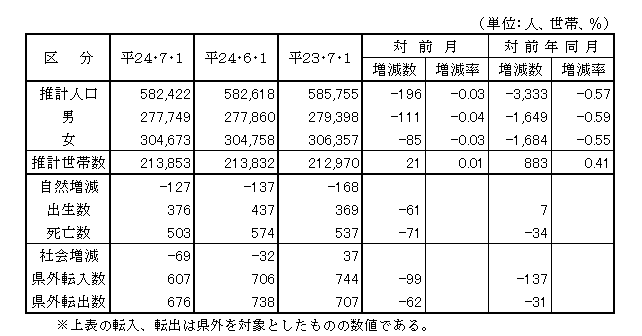 鳥取県の推計人口・世帯数および人口動態の表