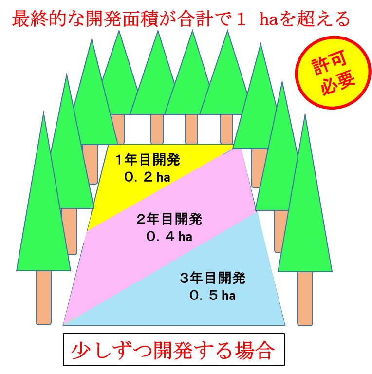 イメージ（少しずつ開発）