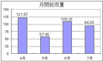 4~7月の雨量