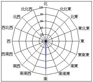 2012年7月の風