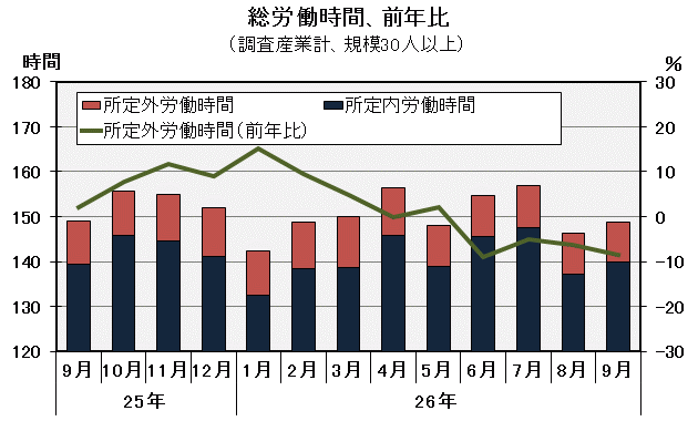 グラフ「総労働時間の推移」